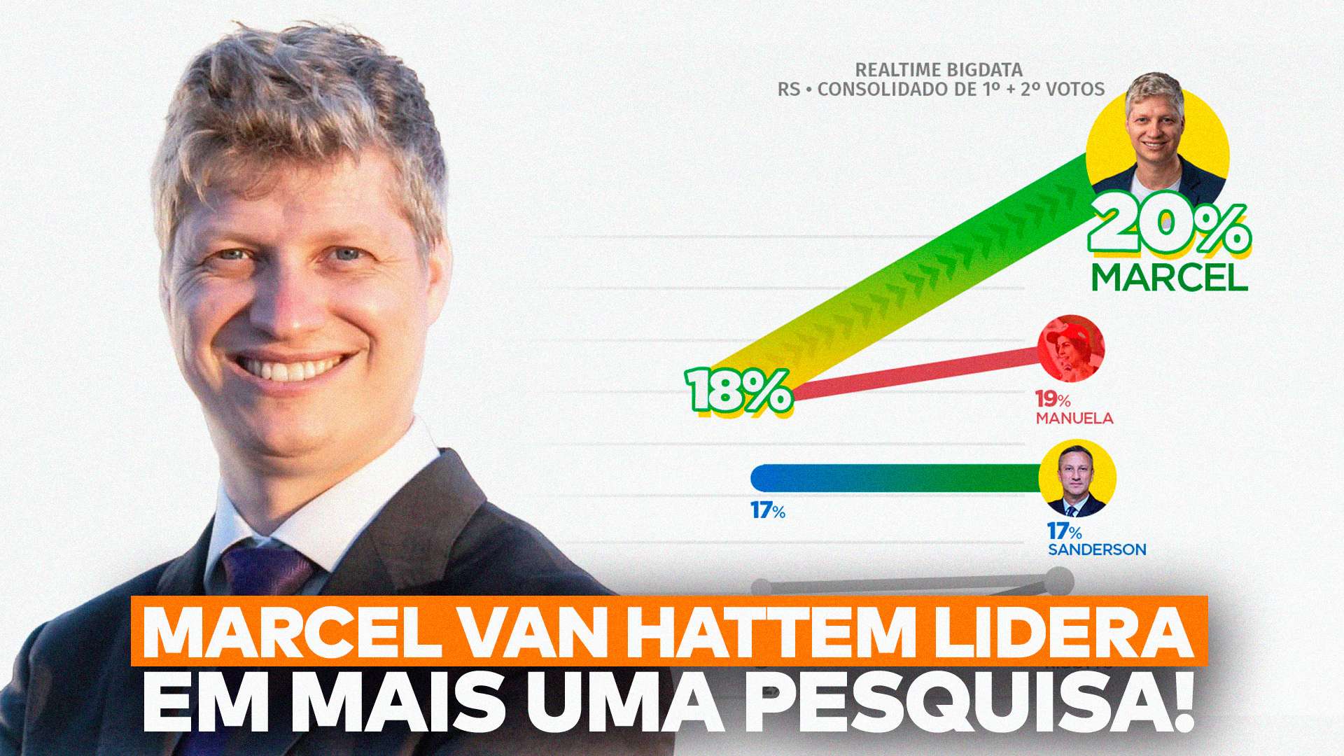 Marcel van Hattem, pré-candidato a senador pelo Rio Grande do Sul, aparece ao lado de um gráfico que mostra os resultados de uma pesquisa recente e abaixo da frase “Marcel van Hattem lidera em mais uma pesquisa!”.