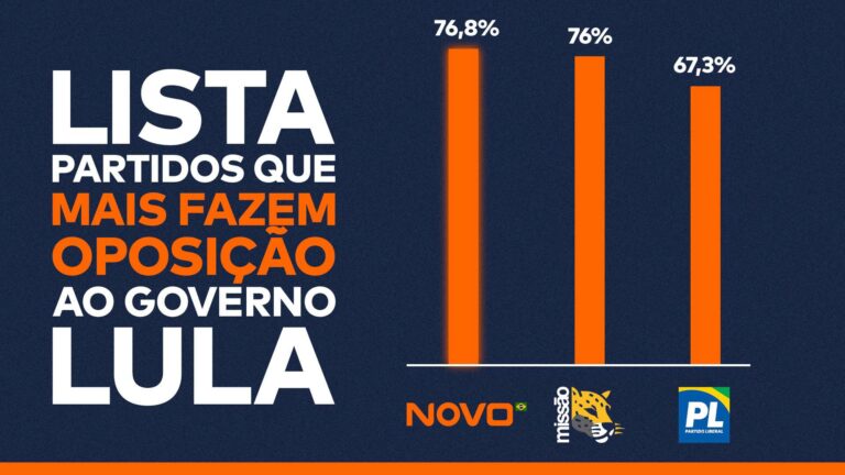 Imagem mostra a frase “Lista partidos que mais fazem oposição ao governo Lula” e um gráfico de barras em que o NOVO aparece no topo, sendo o mais oposicionista, seguido de Missão e PL.